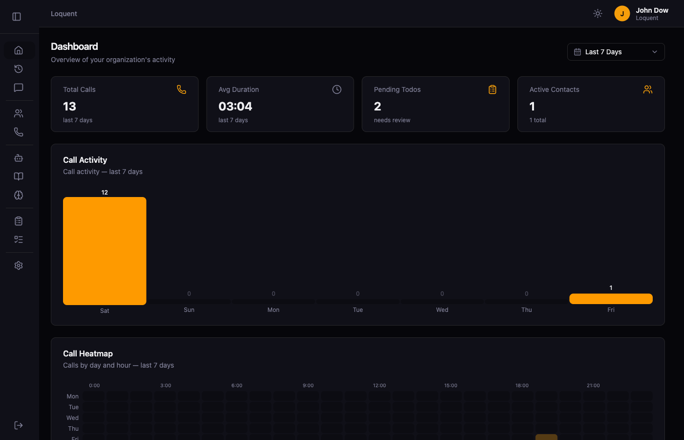 Dashboard page showing Total Calls, Avg Duration, Pending Todos, and Active Contacts metric cards at the top, a Call Activity bar chart below, and a Call Heatmap